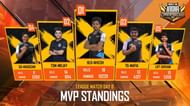 Blind Esports "Nivesh" was the MVP of the day